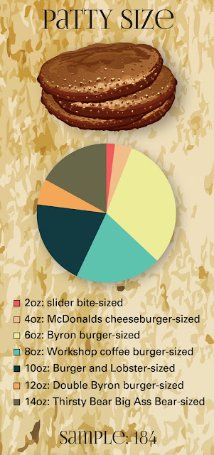 London's preferred burger patty size