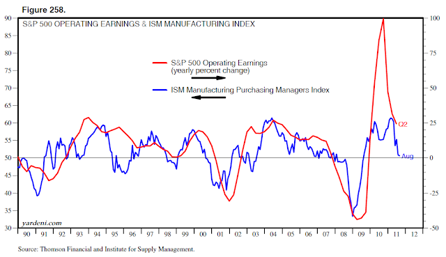 PMI correlacion sp500