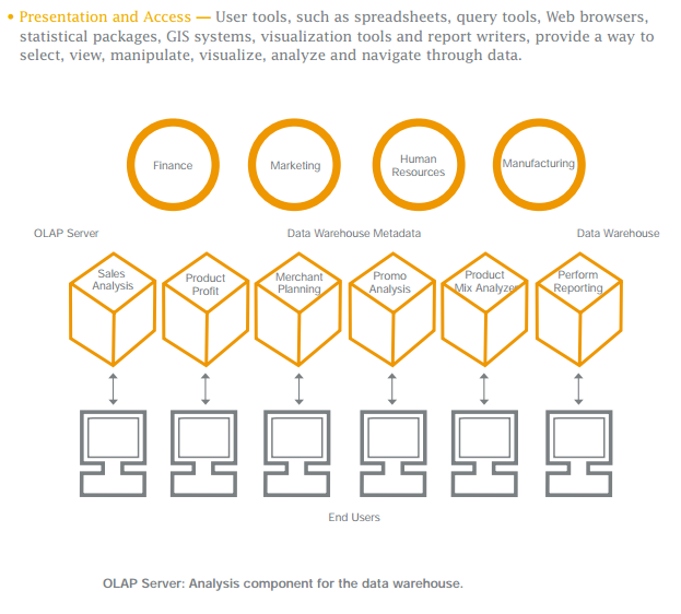 Data Warehousing And Data Mining End User Access Tools