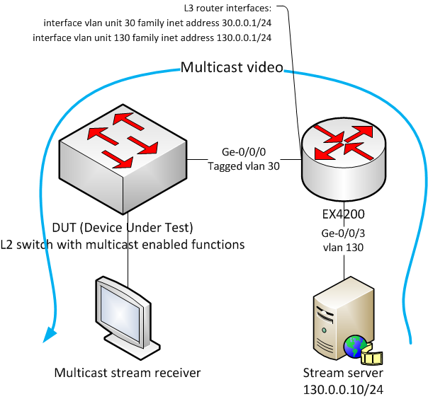 networking Juniper EX simple multicast router (PIM & IGMPv2)