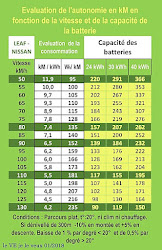 Exemple d'estimation d'autonomie réelle de VE