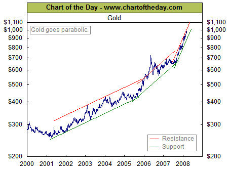 Gold Price In 2008 Chart