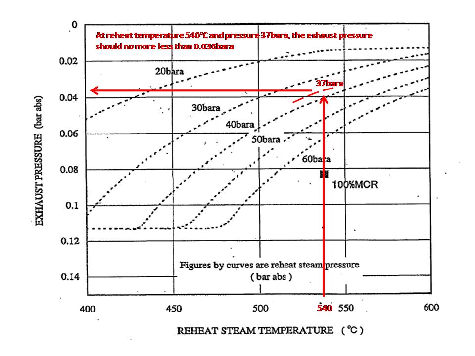 Inside Power Station Exhaust Hood pressure and temperature.