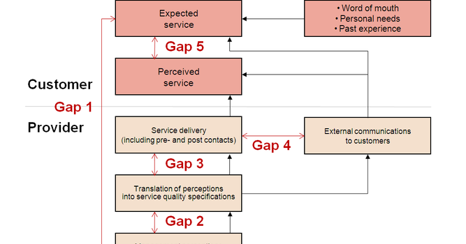 Dissertation statistical service hospitality industry