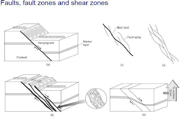 Types of Faults (Geology)