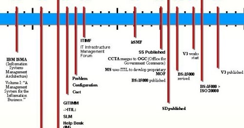 Help Desk Blogs Itil History On The Timeline