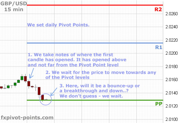 Strategi perdagangan pivot point