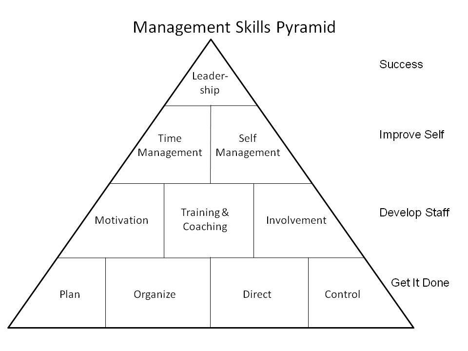different managerial skills different managerial skills