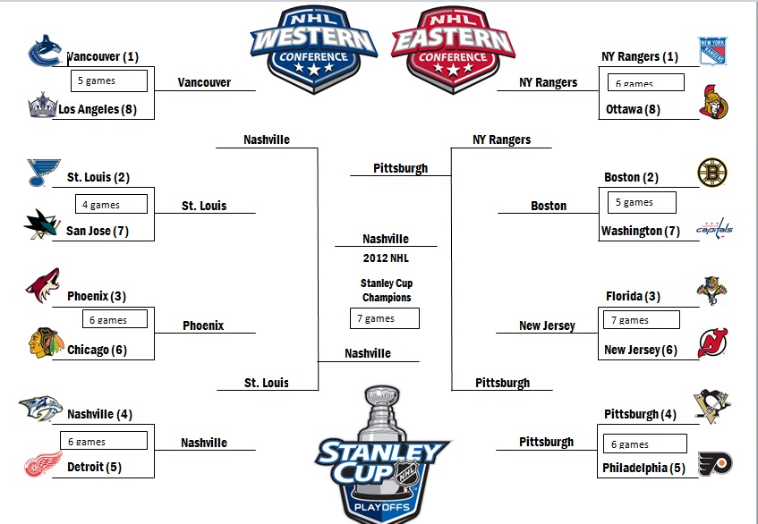 A Girl's Guide to Hockey Our Playoff 2012 Brackets