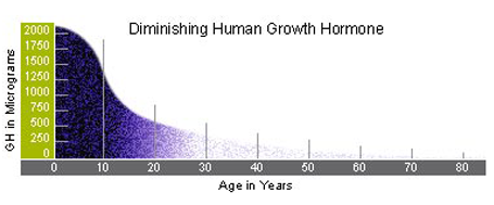 Hgh Chart