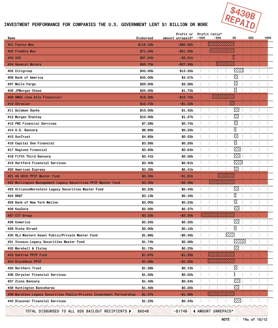 Avondale Asset Management How Much TARP Money is Still Unrepaid?