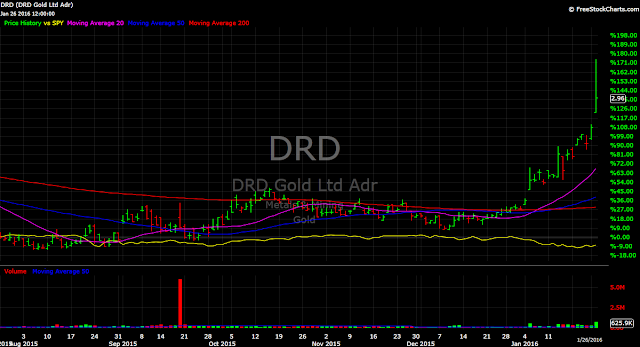 DRD Gold DRD vs. SPY stock gold chart 2106