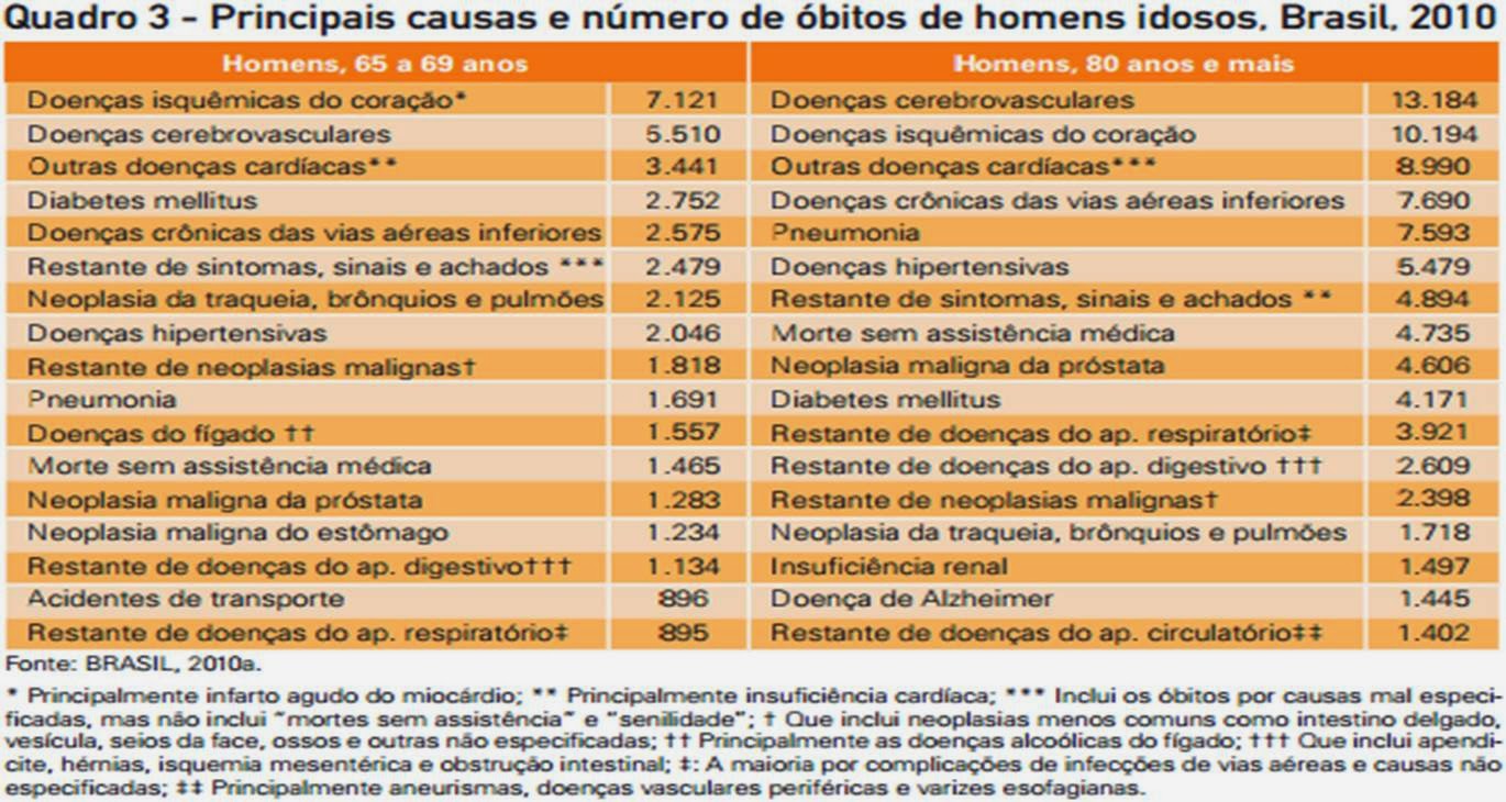 Mortalidade de Homens