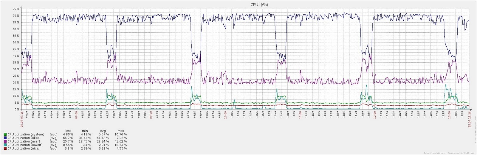 Redes Privadas Virtuales Tuning Zabbix to improve its performance (I)
