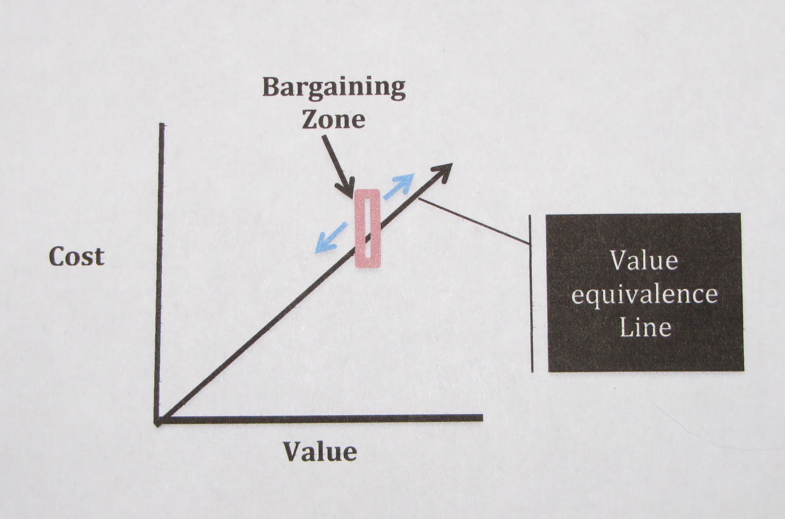 Knowledge to Negotiate Bargaining Zones A New Look