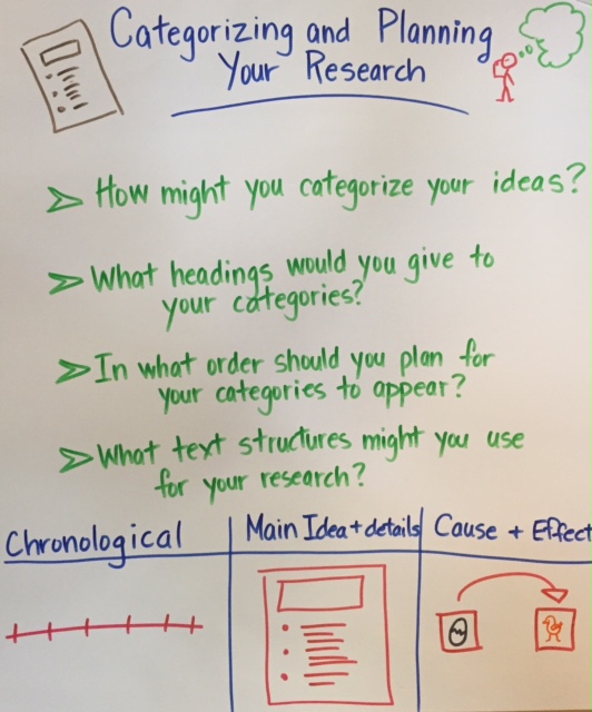 Research writing anchor chart