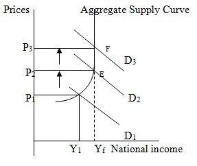 economics online class demand pull inflation demand pull inflation