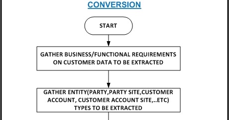 Oracle r12 data conversion strategy