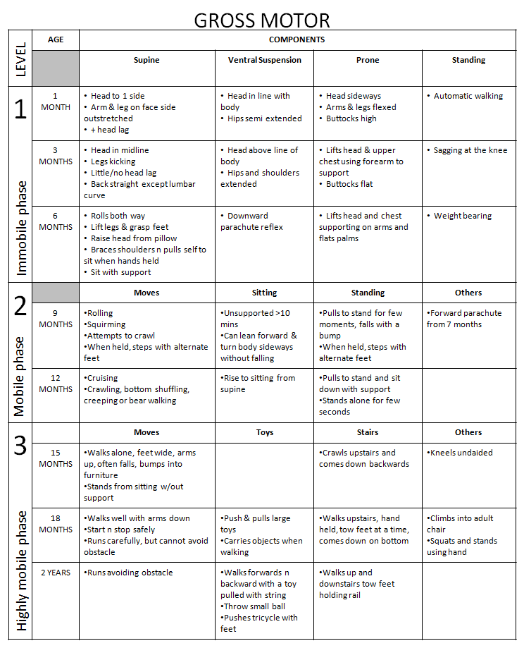 Ages And Stages Of Child Development Chart