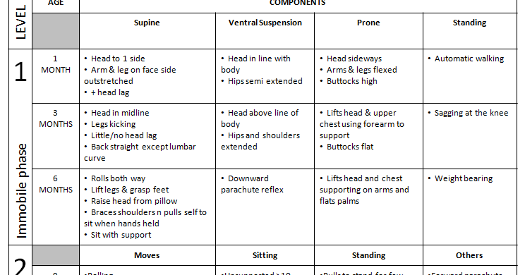 Mary Sheridan Child Development Chart