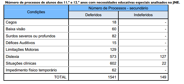 Relatorio de alunos com necessidades especiais