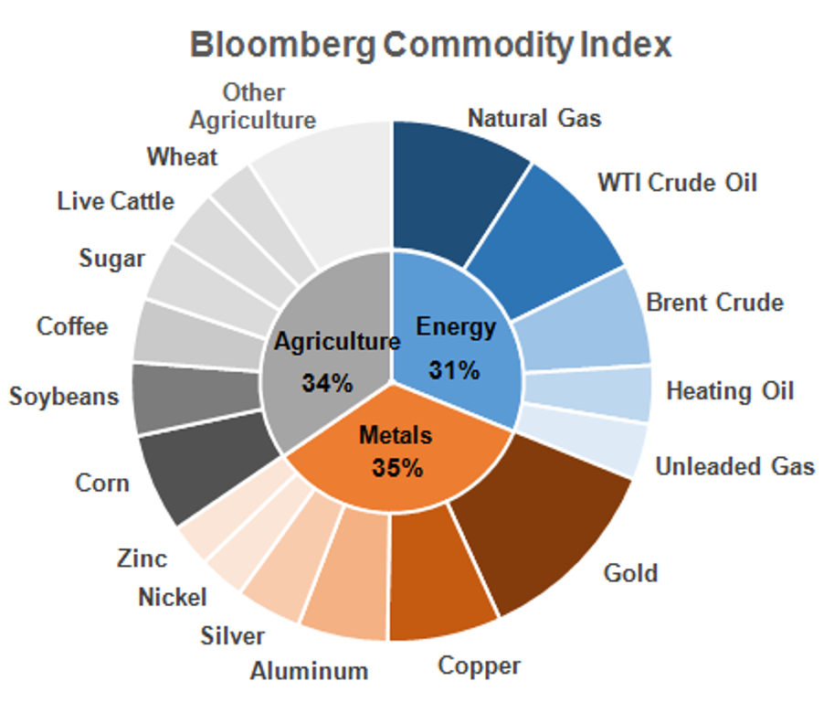 Kitomari Banking & Finance Blog COMMODITY PRICES JUST CRASHED TO A 12