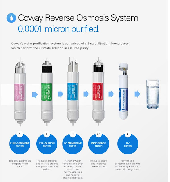 PENAPIS AIR COWAY COWAY WATER FILTER PURIFIER Penggunaan Penapis Air