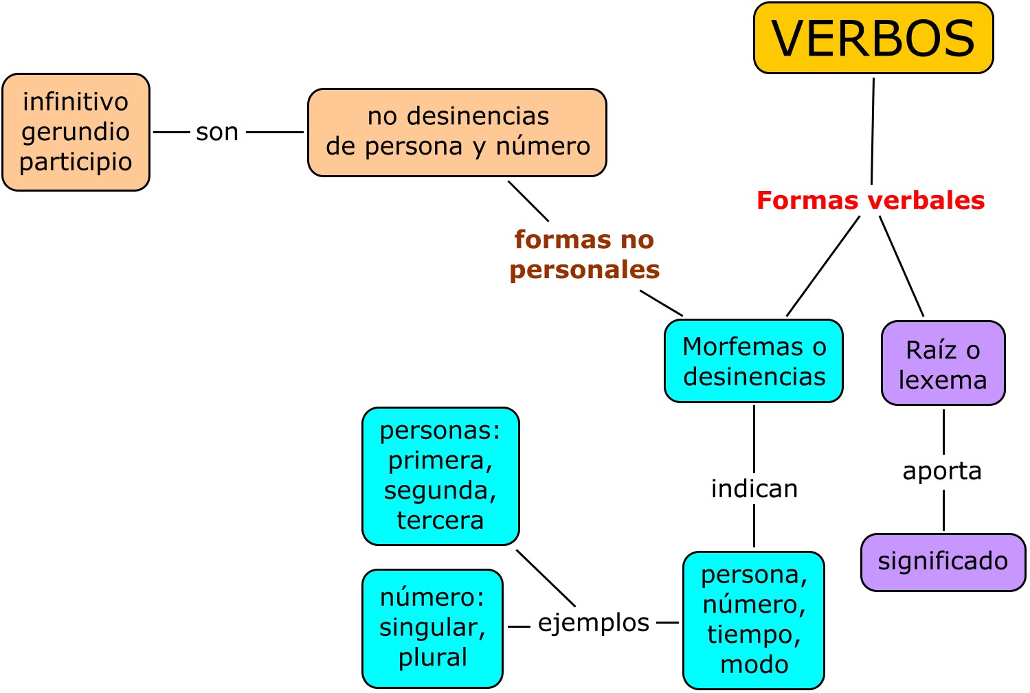 VERBO CONJUGACION verbo conjugacion:
