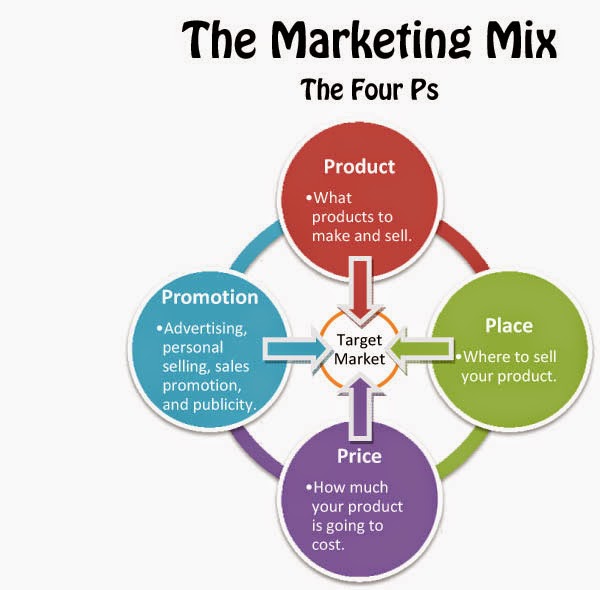 elements marketing mix 2 Learn how to use the marketing mix the marketing mix helps you define the marketing elements for successfully positioning your market offer. elements marketing mix 2 Learn how to use the marketing mix the marketing mix helps you define the marketing elements for successfully positioning your market offer.