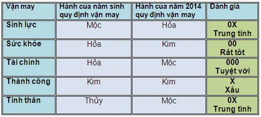 5 vận may chính của người tuổi Bính Dần trong năm 2014