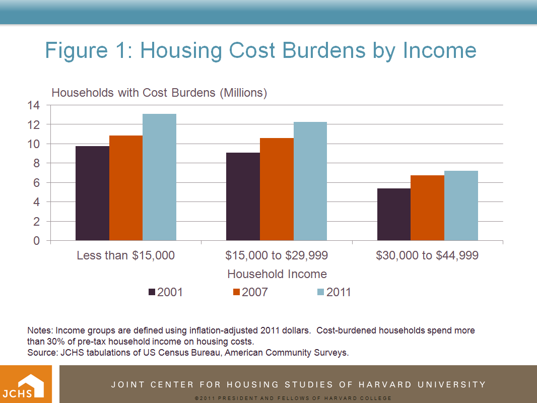 Housing Perspectives (from the Harvard Joint Center for Housing Studies