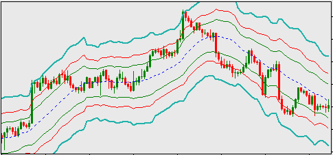 bollinger bands - fibonacci ratios indicator