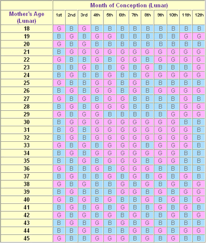 Pregnancy Corner Chinese Gender Chart