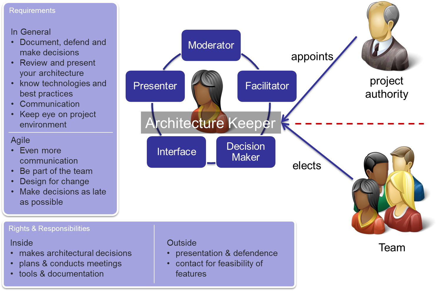 What It Takes To Be An Architect the dotnet experience: software architecture in an agile context What It Takes To Be An Architect the dotnet experience: software architecture in an agile context