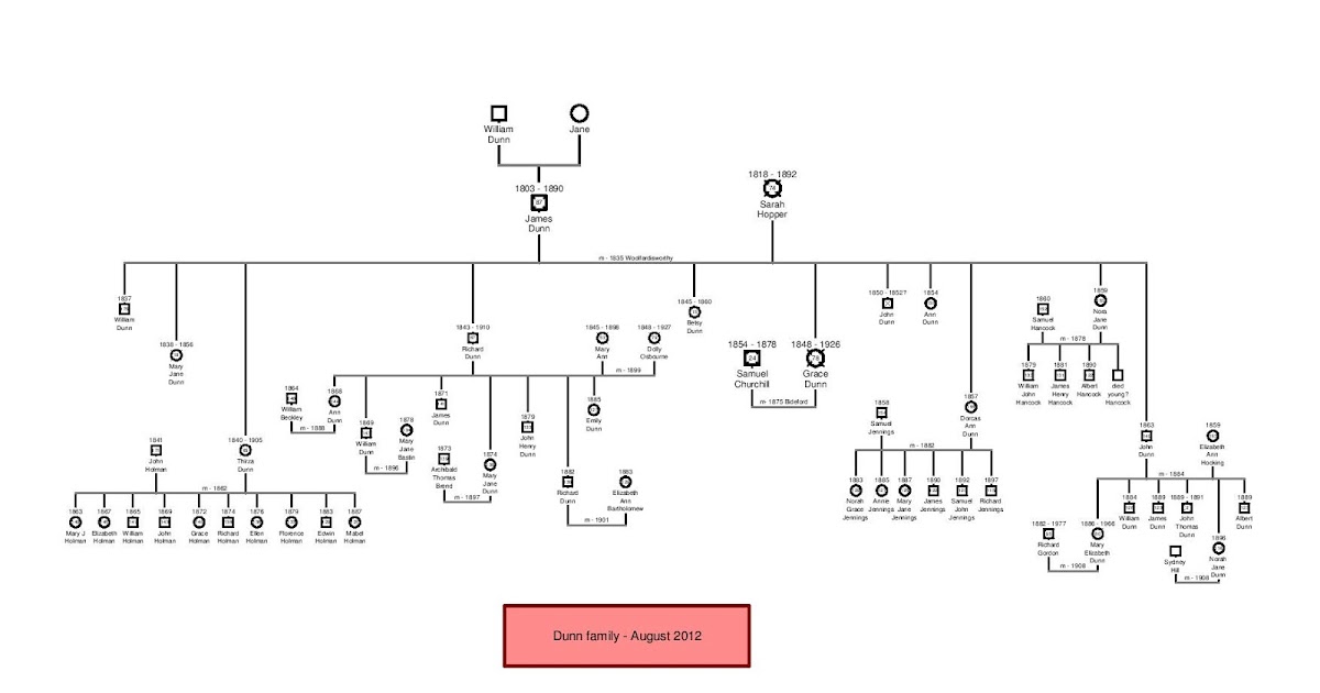 My family history research by Stuart Churchill Dunn family Branch via Samuel Churchill