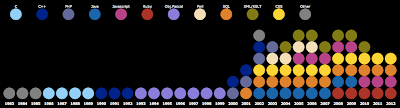 Chart of Primary Programming Languages