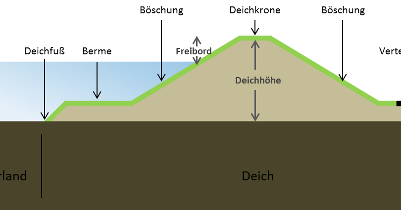 Feuerwehrausbildung Grundlagen der Deichverteidigung I Allgemeines