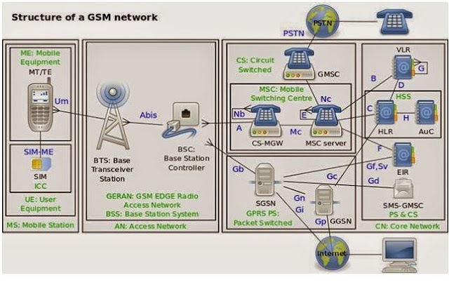 Struktur Jaringan GSM | SYAMS SHARE