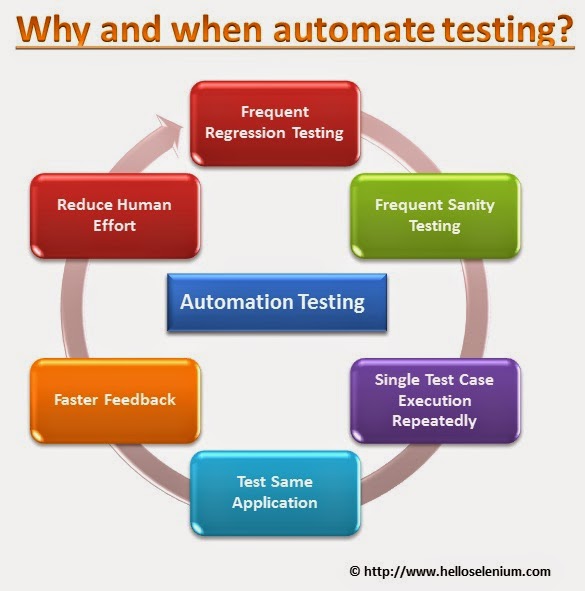 WHY AND WHEN AUTOMATION TESTING?