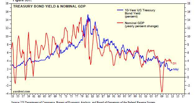 dr ed s blog the bond yield amp gdp excerpt 10 year bond chart daily