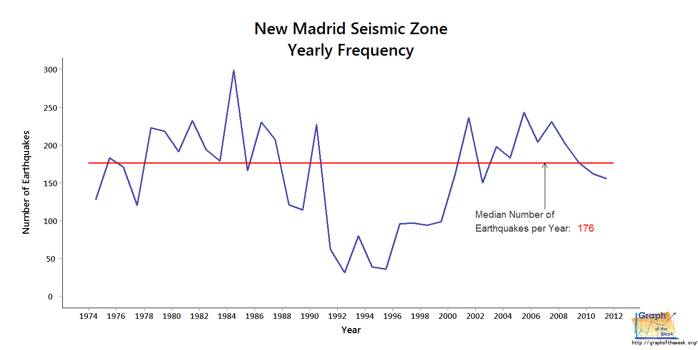 Graph of the Week The New Madrid Fault Past, Present and Future