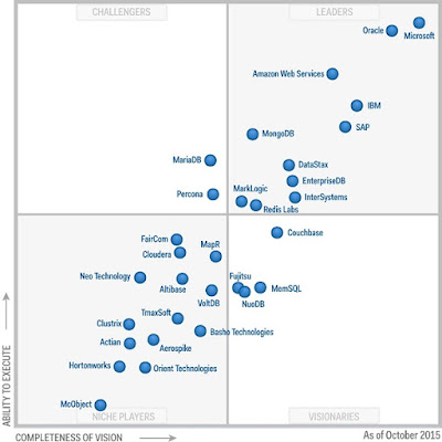 Gartner%2BRecognizes%2BMicrosoft%2Bas%2BMagic%2BQuadrant%2BLeader%2Bin%2BODBMS