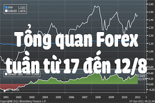 Tổng quan Forex tuần từ 17 đến 12 tháng 8 - Koloforex