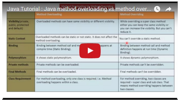 What is Method Overloading in Java - TecAdmin
