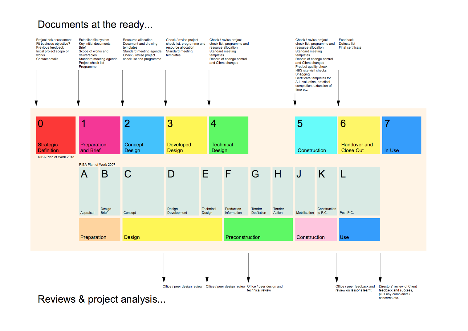 riba plan of work Project team must be properly assembled at new stage1 important update (01022015) - from 1st april 2015 the cdm-c role is abolished and the client must. riba plan of work Project team must be properly assembled at new stage1 important update (01022015) - from 1st april 2015 the cdm-c role is abolished and the client must.