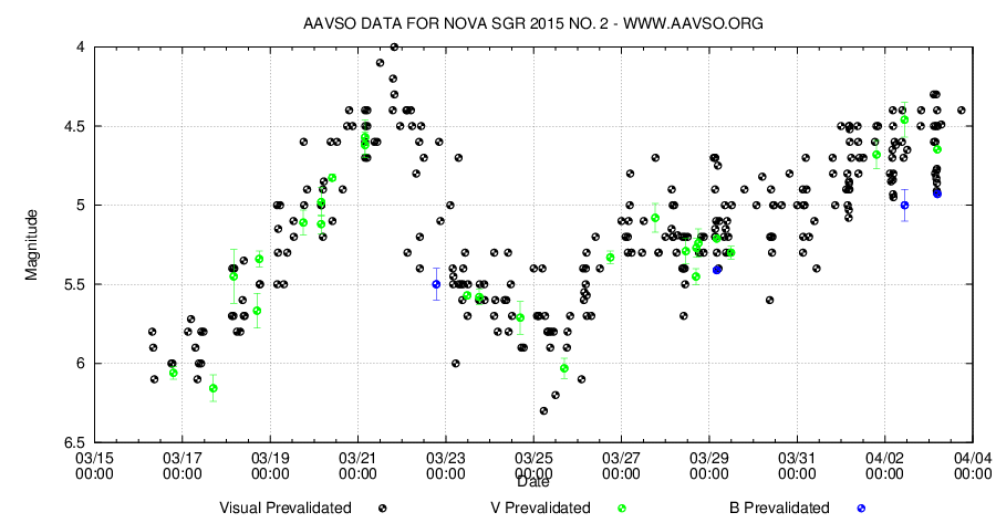 Curva de brillo de Nova Sagitarii 2015 No. 2