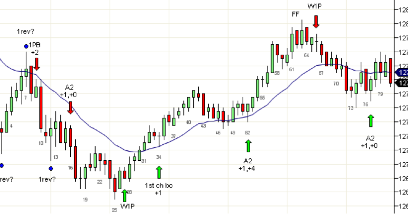 How to filter good & bad price action trading signals