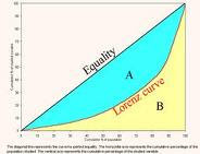 The Gini Coefficient