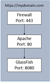 GlassFish Architecture - C2B2 GlassFish Architecture - C2B2