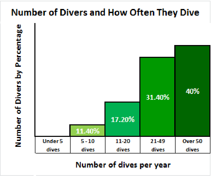 Scuba Diving Community Community Description and Demographics